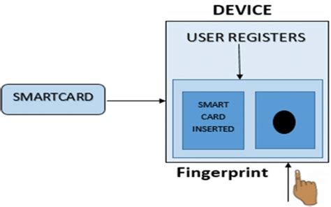 smart card authentication number of bits|Technical Implementation Guidance: S.